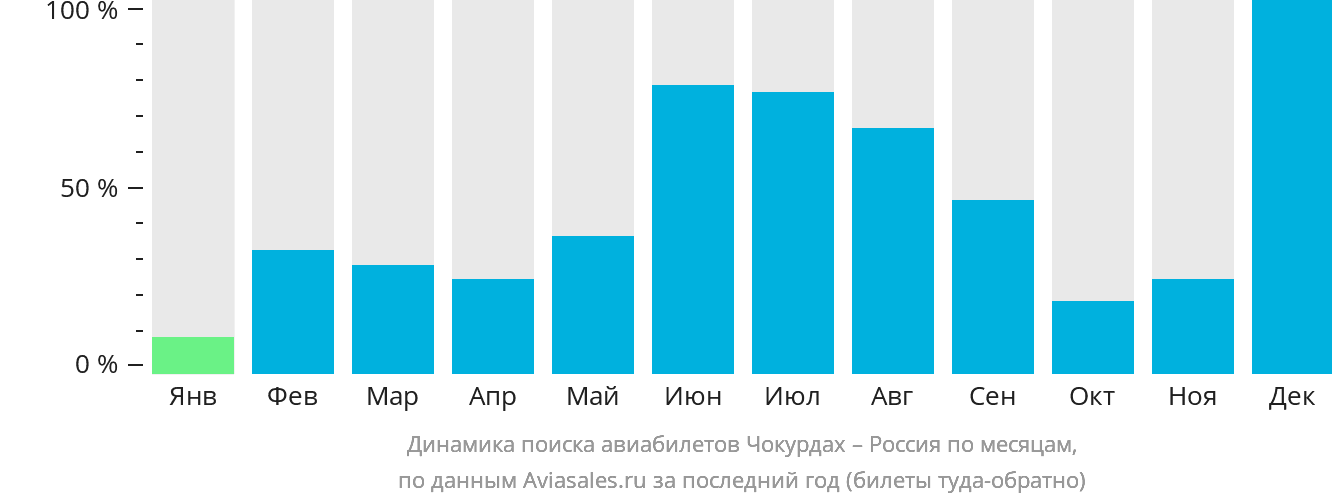 Динамика поиска авиабилетов из Чокурдаха в Россию по месяцам