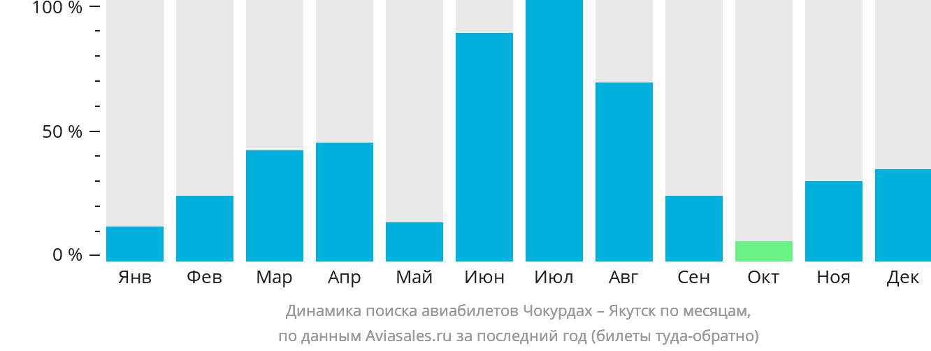 Динамика поиска авиабилетов из Чокурдаха в Якутск по месяцам