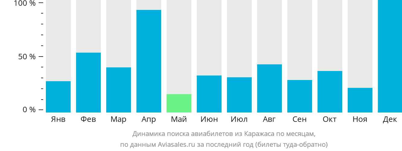 Динамика поиска авиабилетов из Каражаса по месяцам