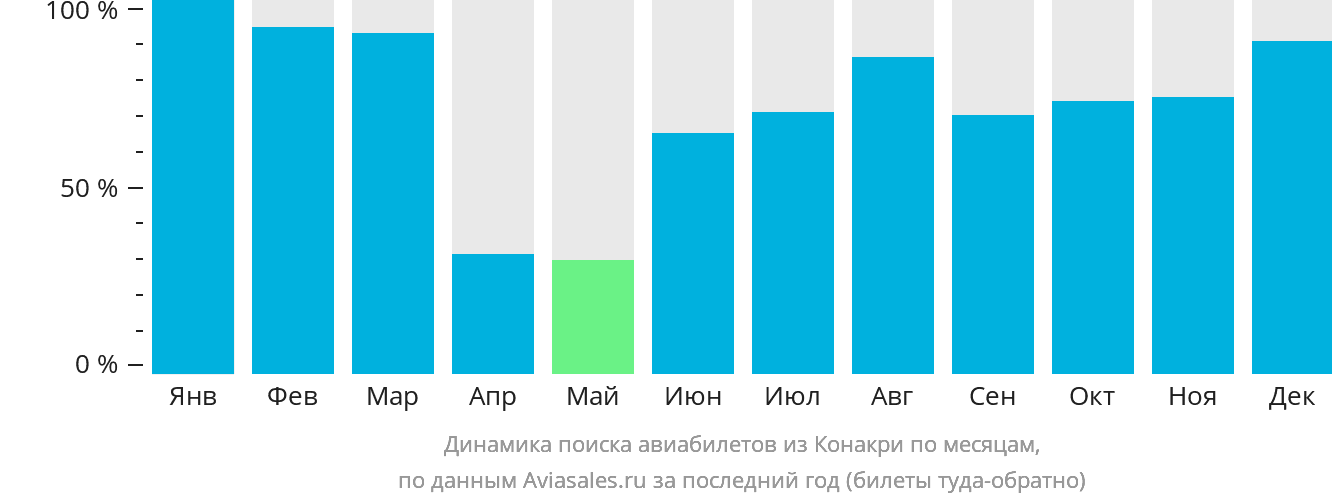 Динамика поиска авиабилетов из Конакри по месяцам