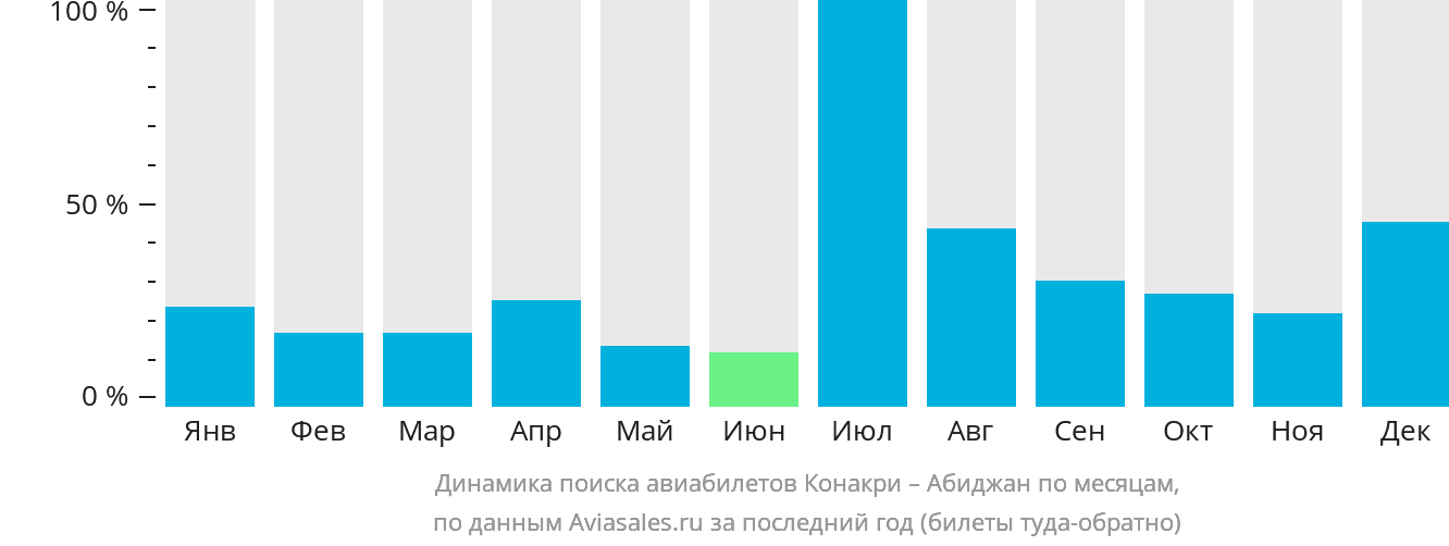 Динамика поиска авиабилетов из Конакри в Абиджан по месяцам