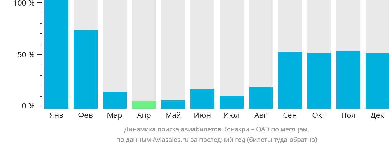 Динамика поиска авиабилетов из Конакри в ОАЭ по месяцам