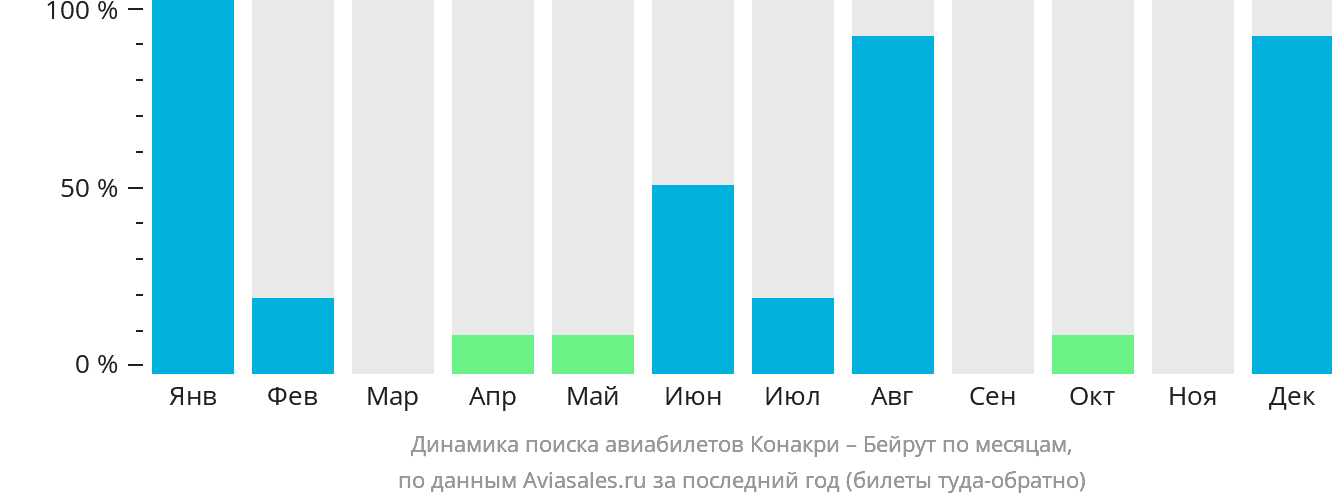 Динамика поиска авиабилетов из Конакри в Бейрут по месяцам