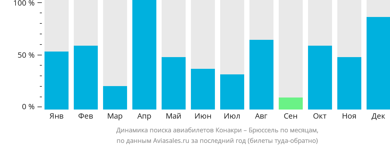Динамика поиска авиабилетов из Конакри в Брюссель по месяцам
