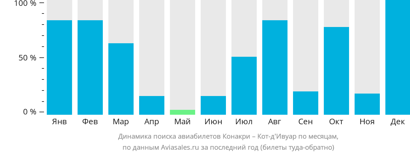 Динамика поиска авиабилетов из Конакри в Кот-д'Ивуар по месяцам