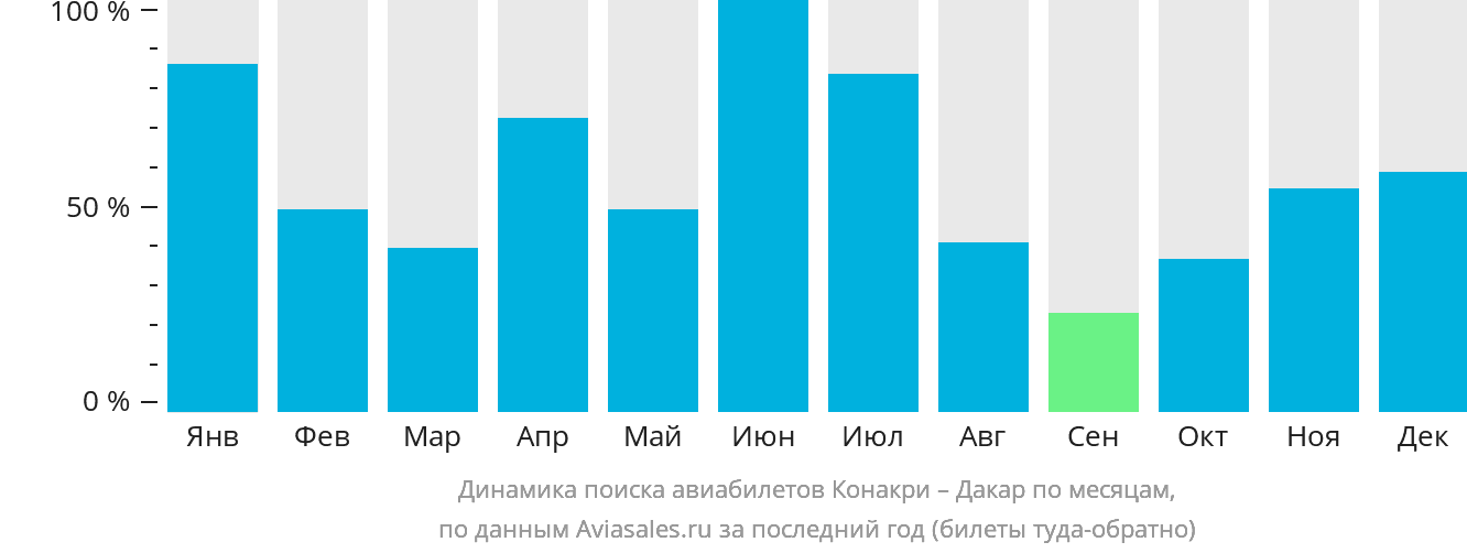 Динамика поиска авиабилетов из Конакри в Дакар по месяцам