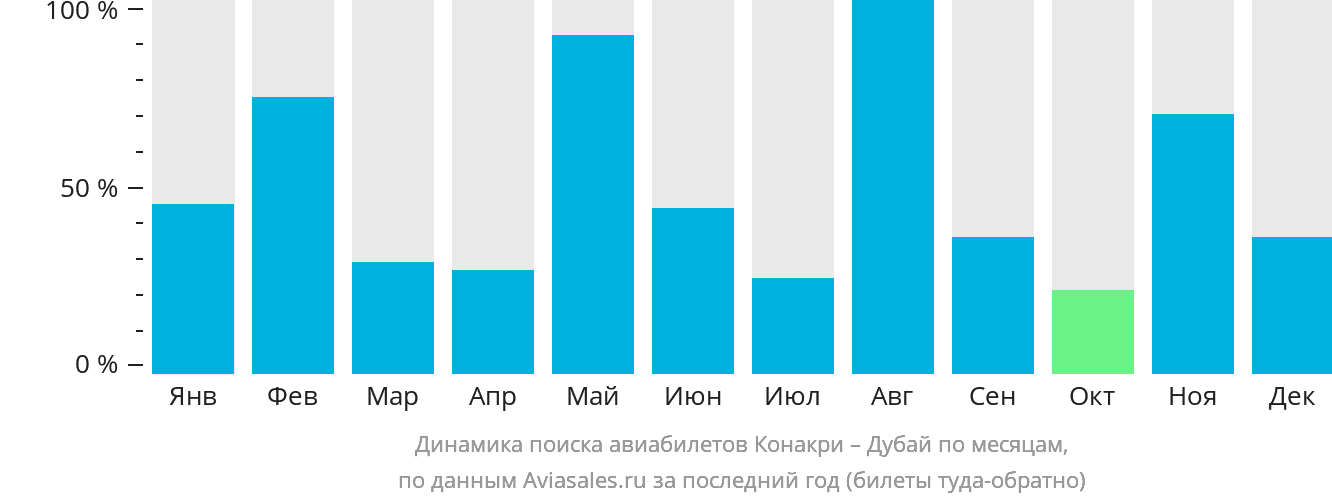 Динамика поиска авиабилетов из Конакри в Дубай по месяцам