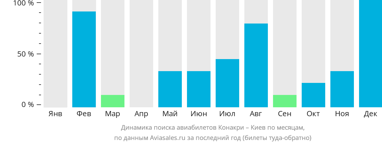 Динамика поиска авиабилетов из Конакри в Киев по месяцам