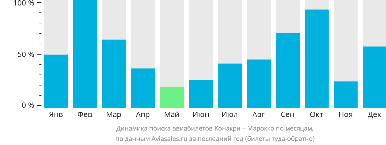 Динамика поиска авиабилетов из Конакри в Марокко по месяцам