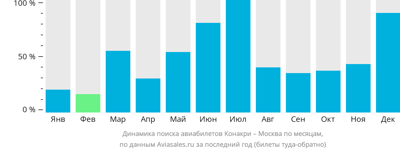 Динамика поиска авиабилетов из Конакри в Москву по месяцам