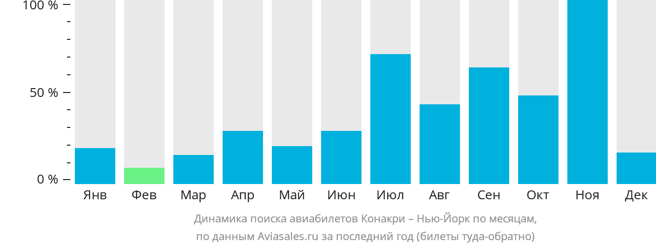 Динамика поиска авиабилетов из Конакри в Нью-Йорк по месяцам