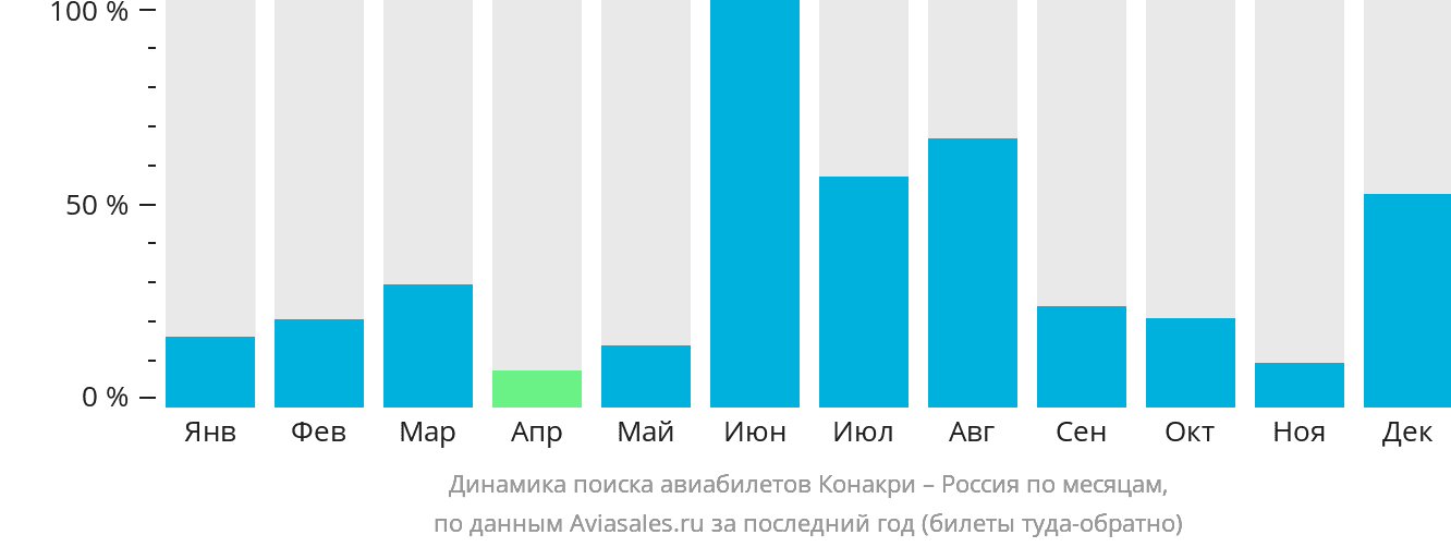 Динамика поиска авиабилетов из Конакри в Россию по месяцам
