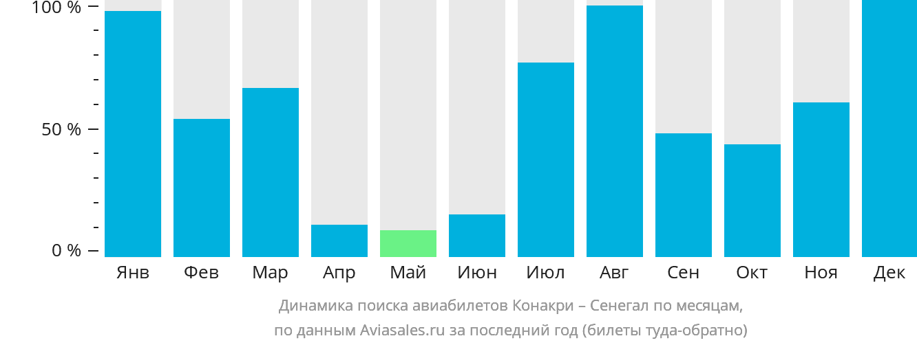 Динамика поиска авиабилетов из Конакри в Сенегал по месяцам