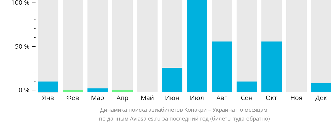Динамика поиска авиабилетов из Конакри в Украину по месяцам