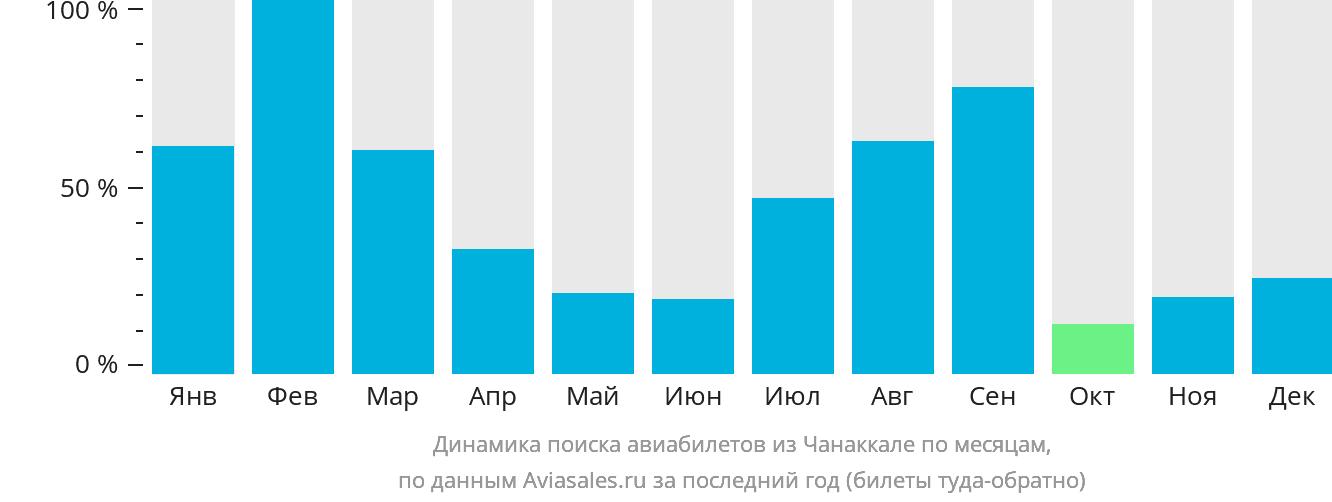 Динамика поиска авиабилетов из Чанаккале по месяцам