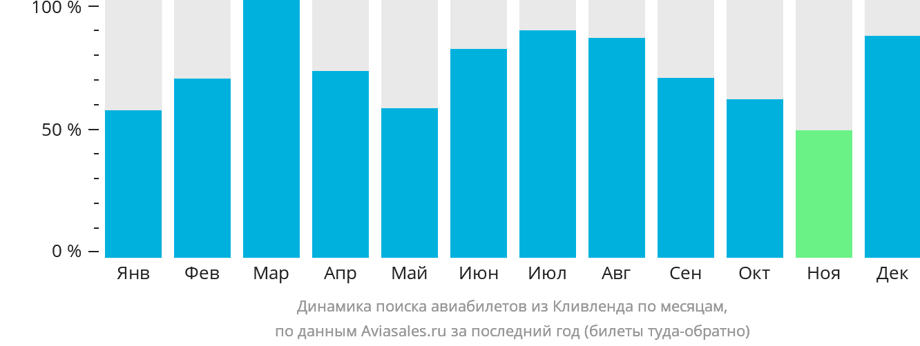 Динамика поиска авиабилетов из Кливленда по месяцам