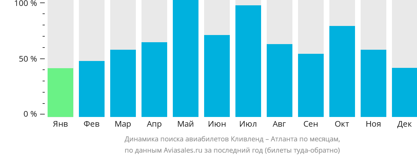 Динамика поиска авиабилетов из Кливленда в Атланту по месяцам