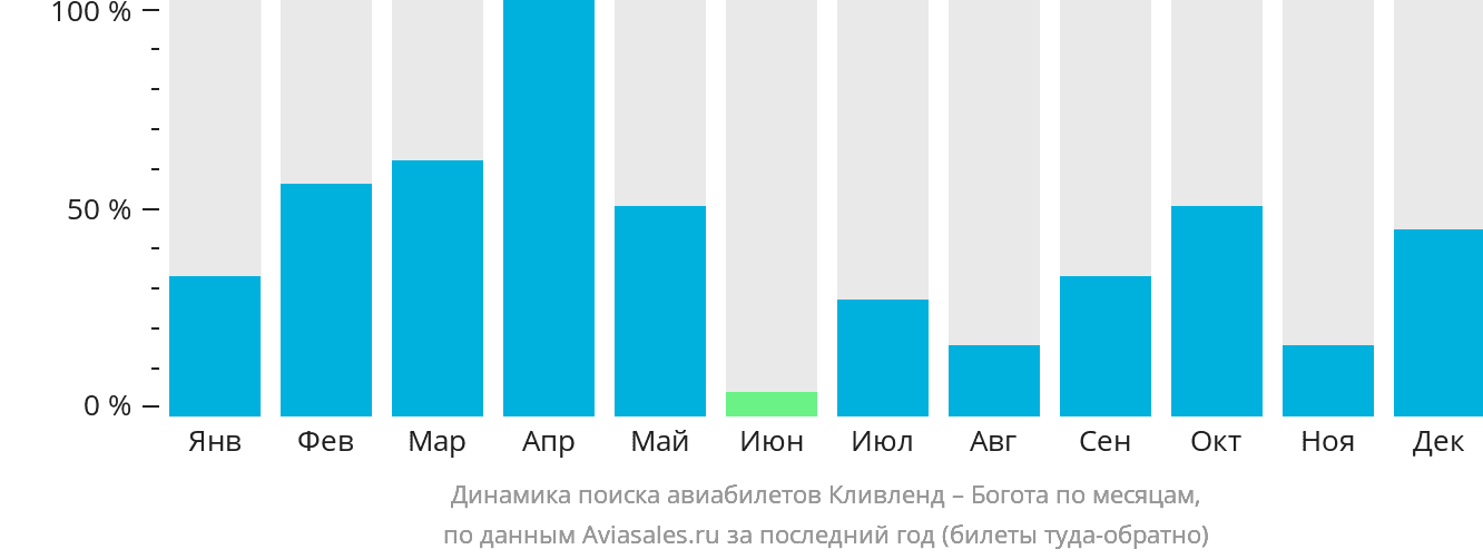 Динамика поиска авиабилетов из Кливленда в Боготу по месяцам
