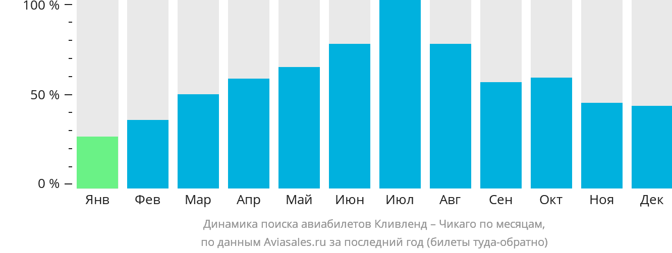 Динамика поиска авиабилетов из Кливленда в Чикаго по месяцам