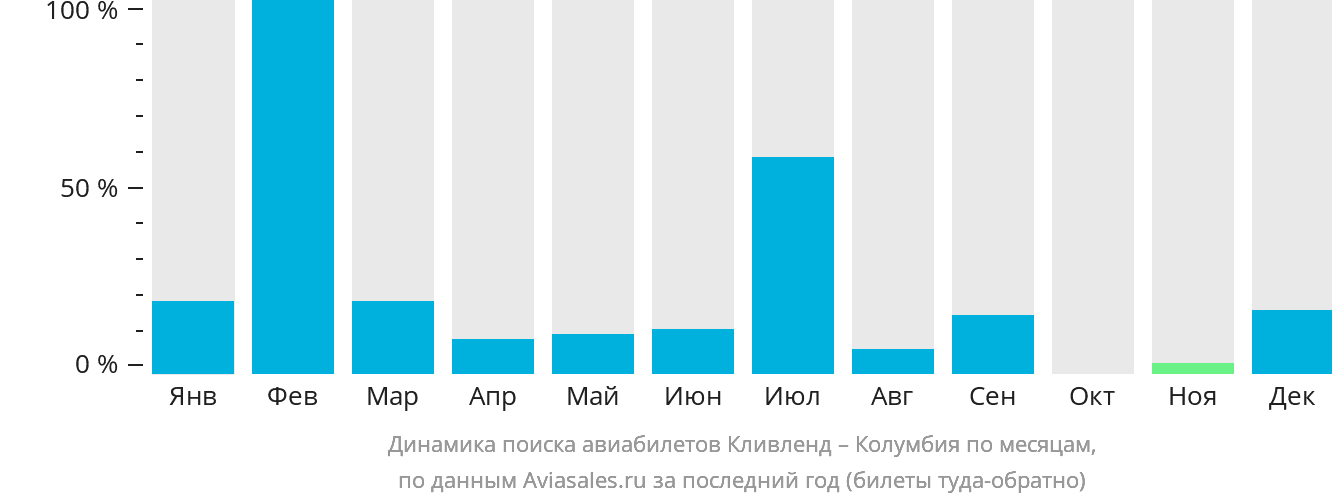 Динамика поиска авиабилетов из Кливленда в Колумбию по месяцам