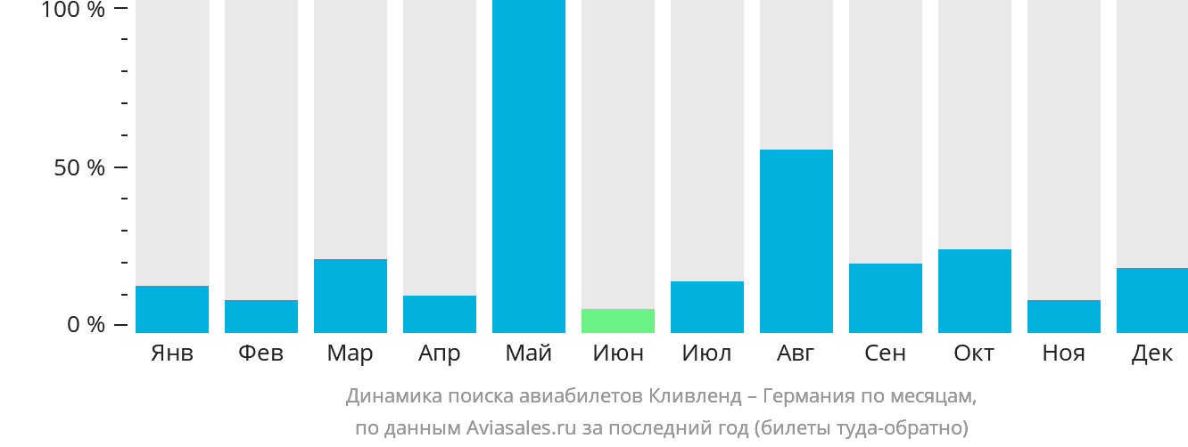 Динамика поиска авиабилетов из Кливленда в Германию по месяцам