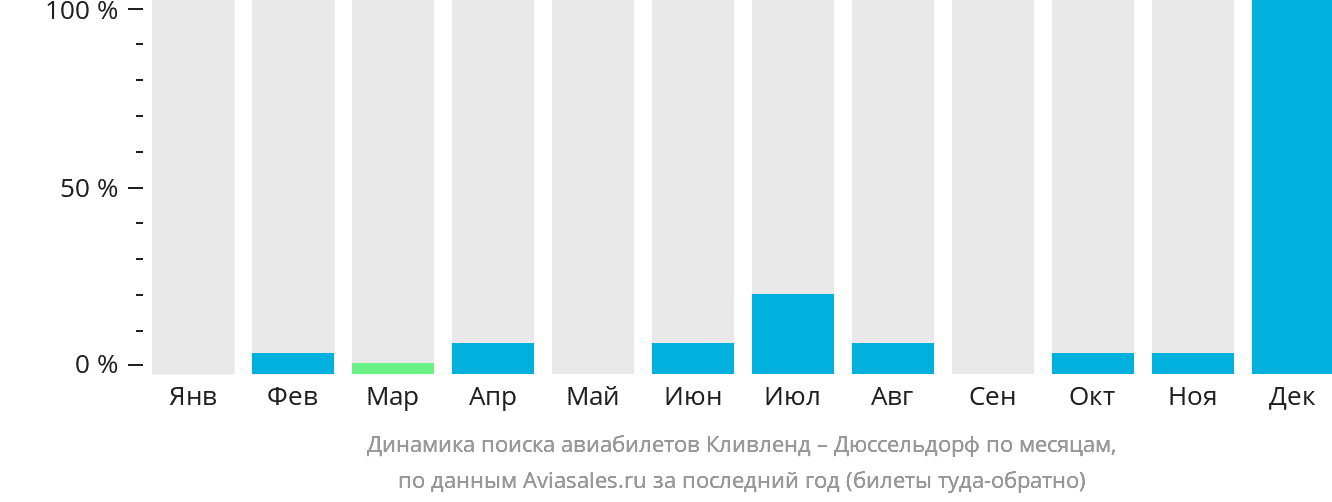 Динамика поиска авиабилетов из Кливленда в Дюссельдорф по месяцам