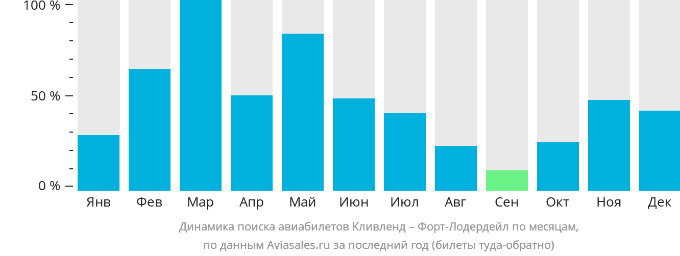 Динамика поиска авиабилетов из Кливленда в Форт-Лодердейл по месяцам