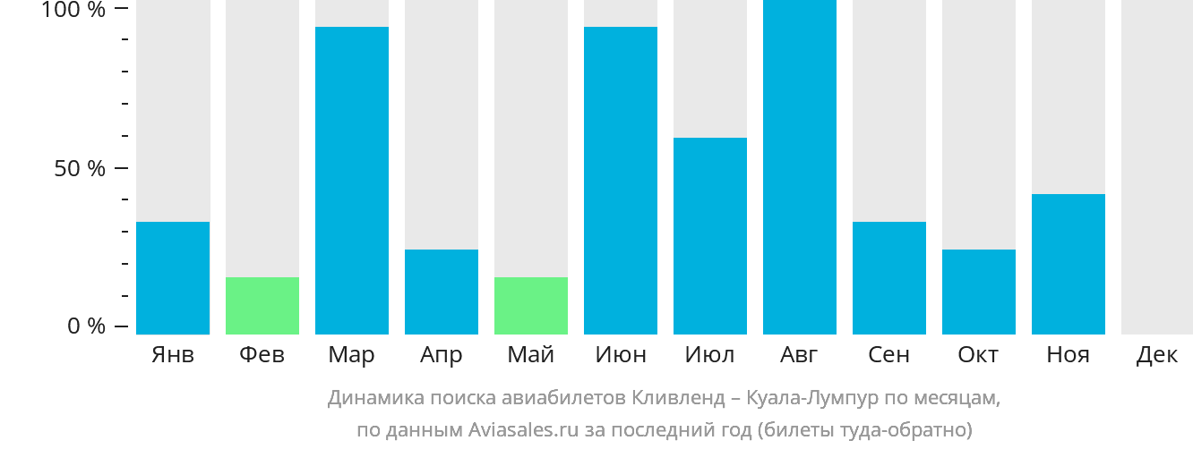 Динамика поиска авиабилетов из Кливленда в Куала-Лумпур по месяцам