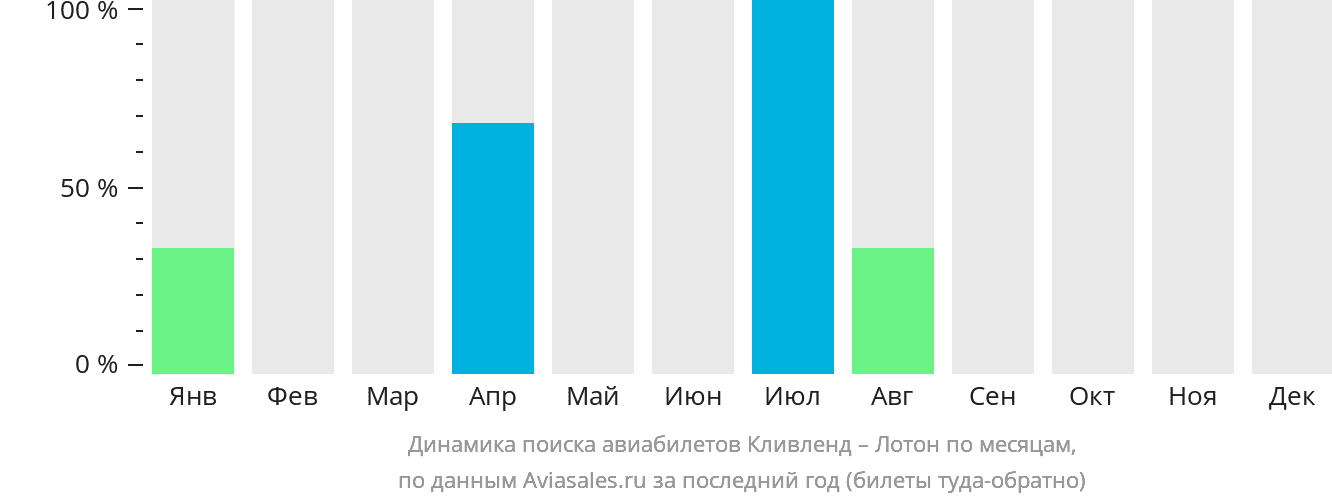 Динамика поиска авиабилетов из Кливленда в Лотон по месяцам
