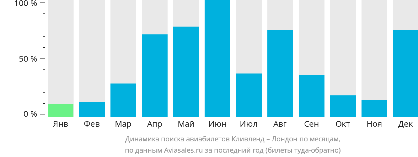 Динамика поиска авиабилетов из Кливленда в Лондон по месяцам