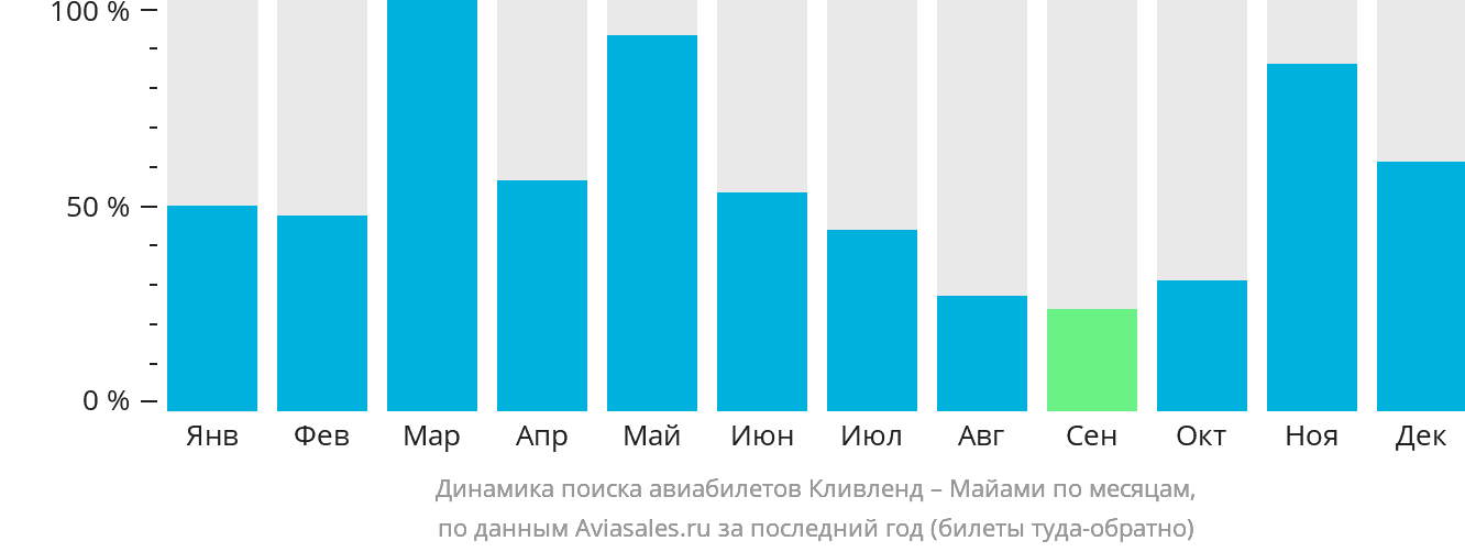 Динамика поиска авиабилетов из Кливленда в Майами по месяцам