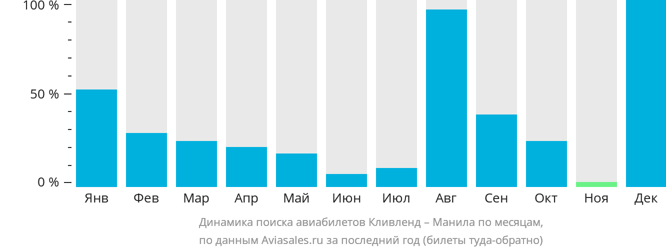 Динамика поиска авиабилетов из Кливленда в Манилу по месяцам