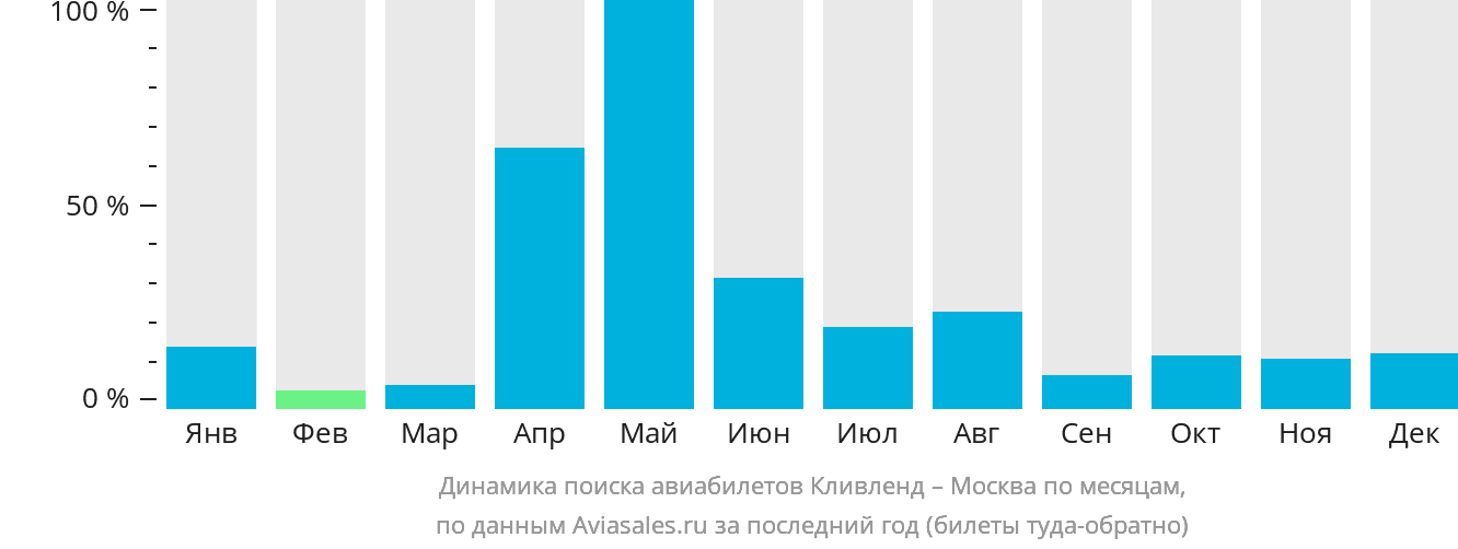 Динамика поиска авиабилетов из Кливленда в Москву по месяцам