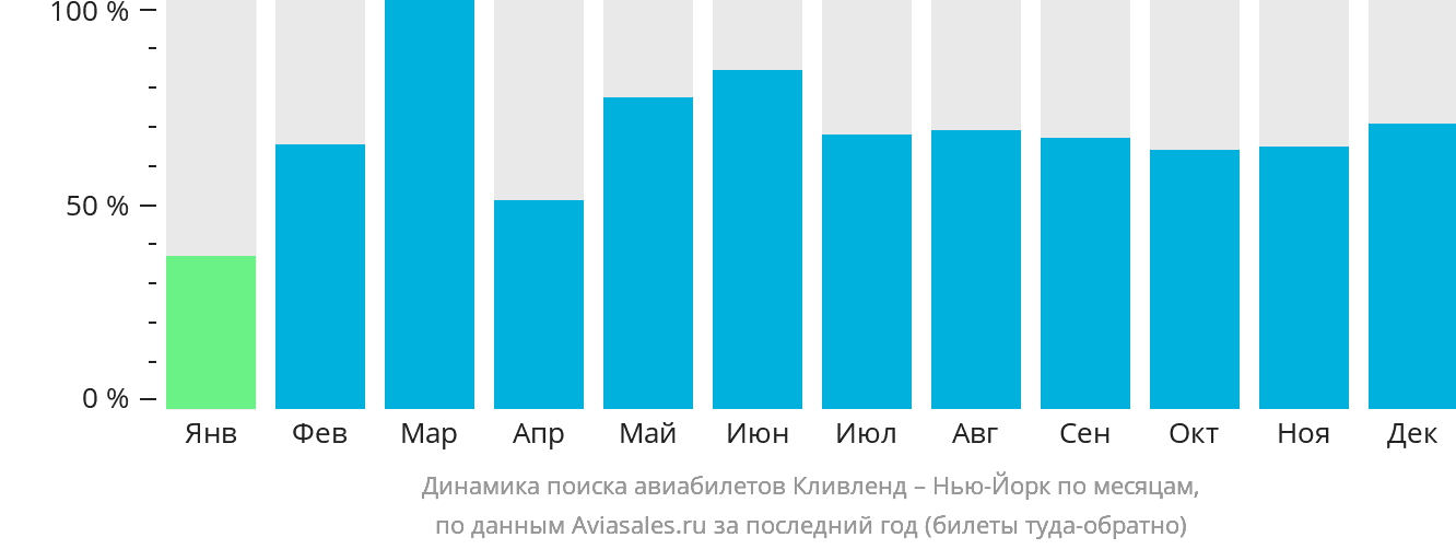 Динамика поиска авиабилетов из Кливленда в Нью-Йорк по месяцам