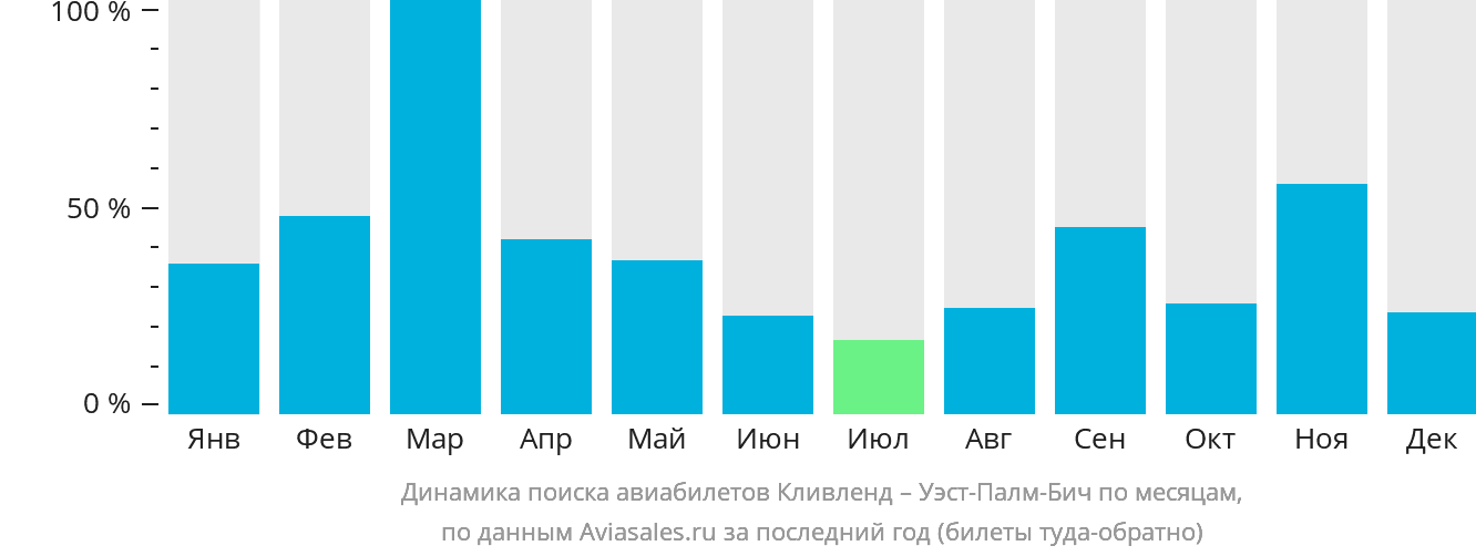 Динамика поиска авиабилетов из Кливленда в Уэст-Палм-Бич по месяцам