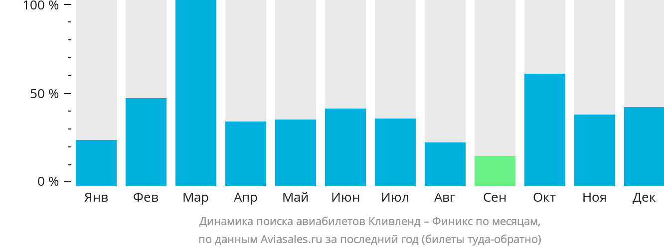 Динамика поиска авиабилетов из Кливленда в Финикс по месяцам