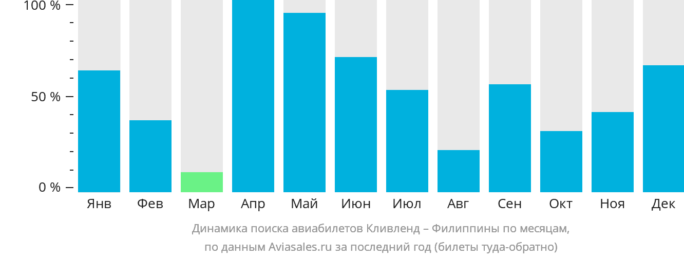 Динамика поиска авиабилетов из Кливленда на Филиппины по месяцам