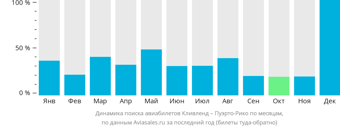 Динамика поиска авиабилетов из Кливленда в Пуэрто-Рико по месяцам
