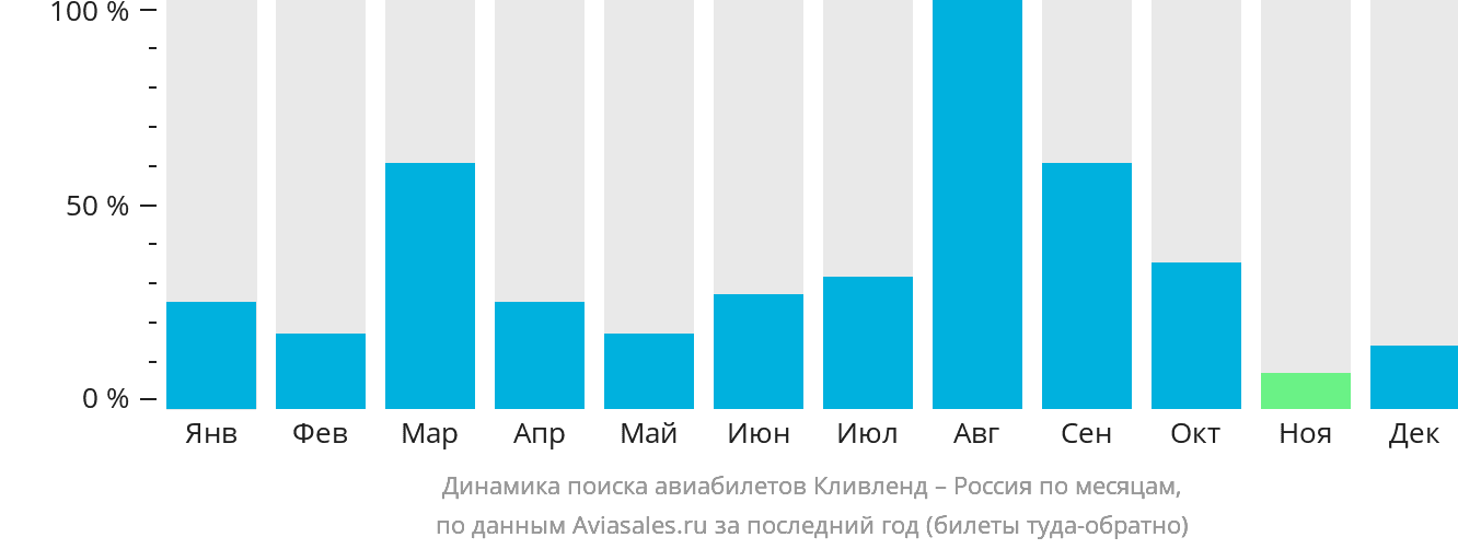 Динамика поиска авиабилетов из Кливленда в Россию по месяцам