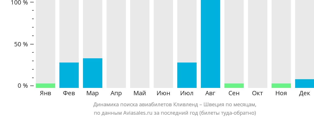 Динамика поиска авиабилетов из Кливленда в Швецию по месяцам