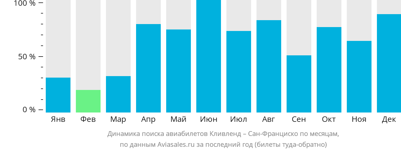 Динамика поиска авиабилетов из Кливленда в Сан-Франциско по месяцам