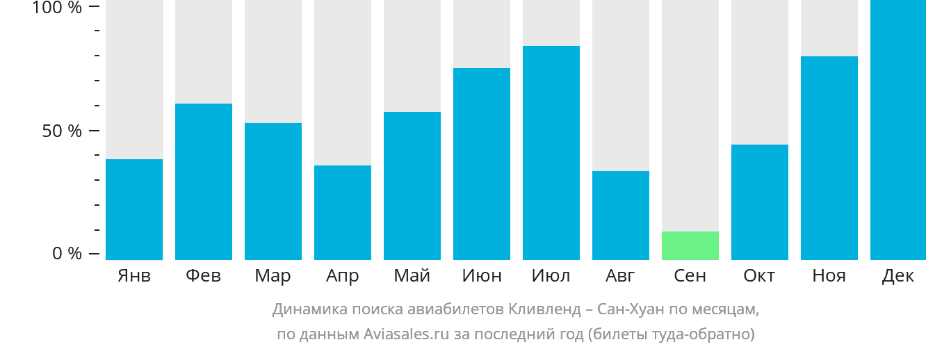 Динамика поиска авиабилетов из Кливленда в Сан-Хуан по месяцам