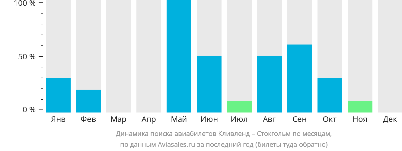 Динамика поиска авиабилетов из Кливленда в Стокгольм по месяцам