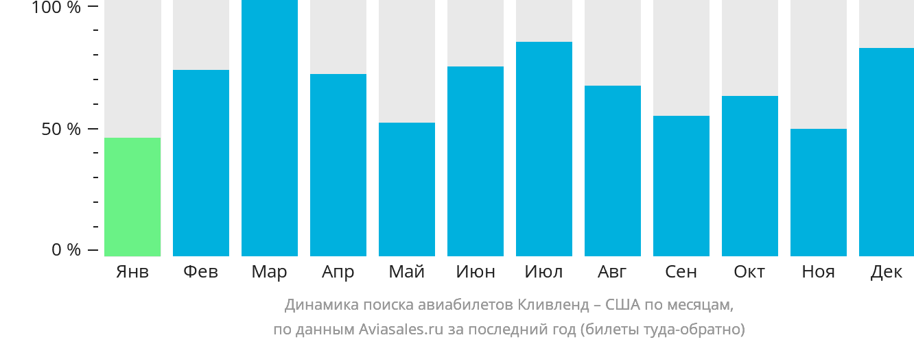 Динамика поиска авиабилетов из Кливленда в США по месяцам