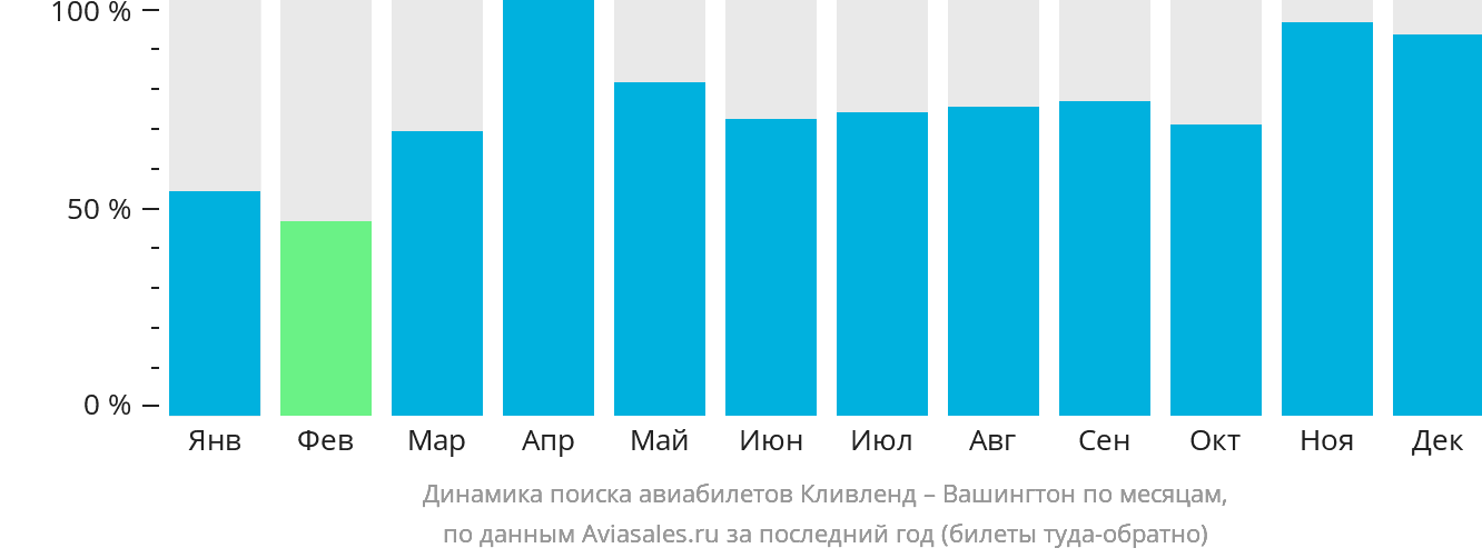 Динамика поиска авиабилетов из Кливленда в Вашингтон по месяцам