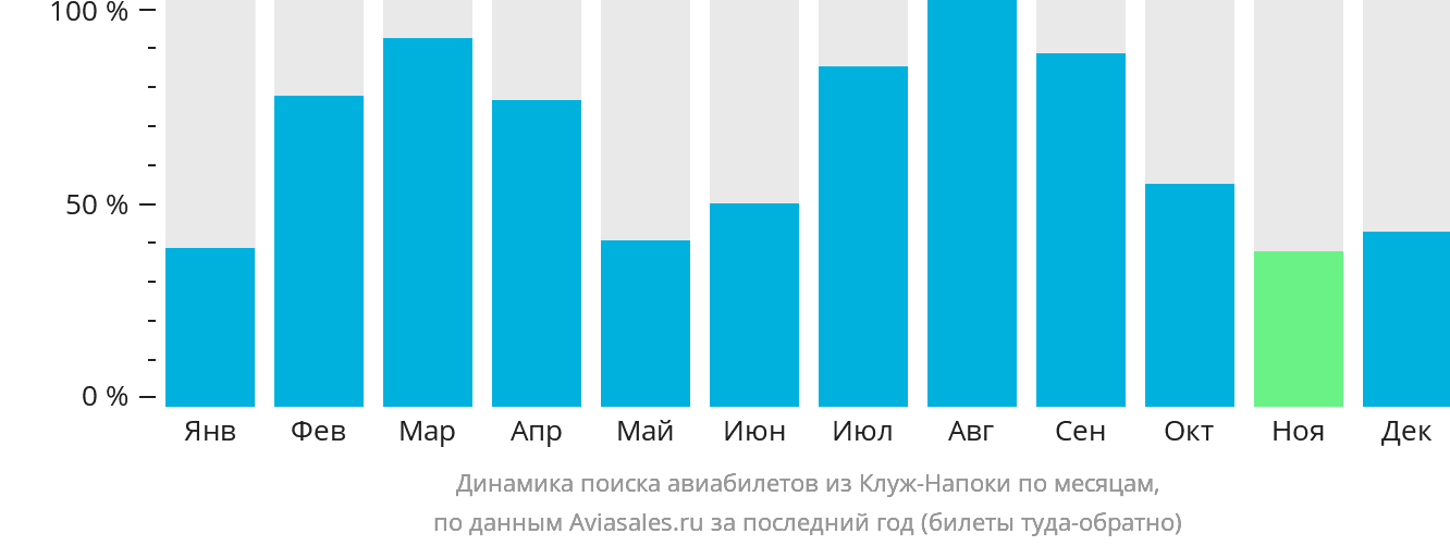 Динамика поиска авиабилетов из Клуж-Напоки по месяцам