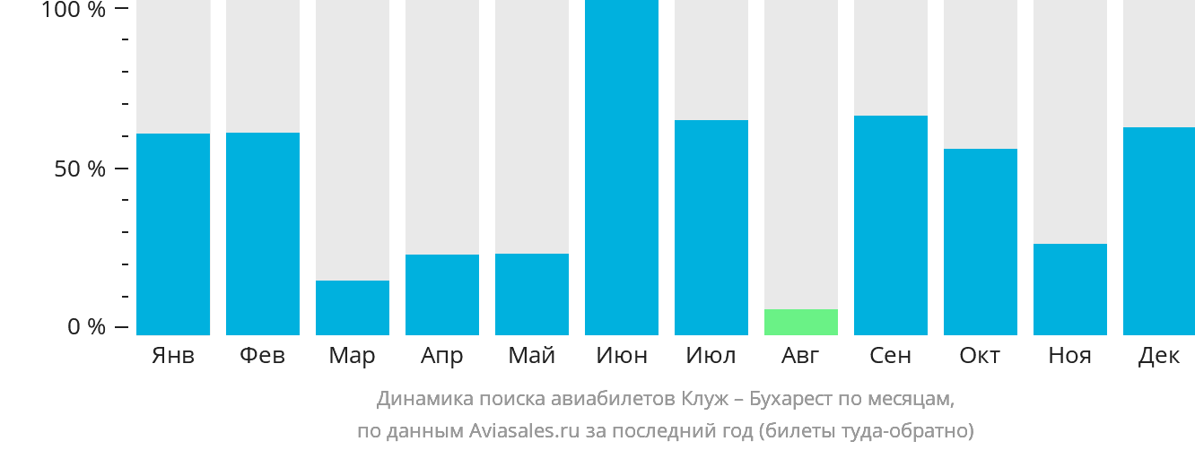 Динамика поиска авиабилетов из Клуж-Напоки в Бухарест по месяцам