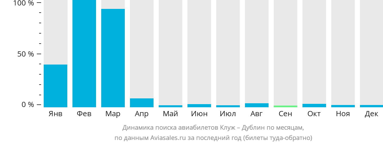 Динамика поиска авиабилетов из Клуж-Напоки в Дублин по месяцам