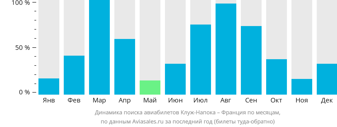 Динамика поиска авиабилетов из Клуж-Напоки во Францию по месяцам