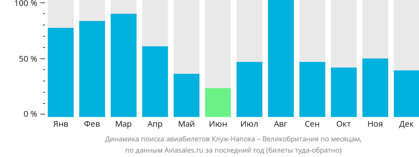Динамика поиска авиабилетов из Клуж-Напоки в Великобританию по месяцам